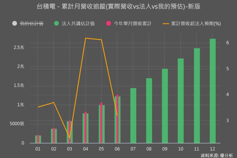 台積電第二季營收顯著優於預期，能否擠進一兆美元俱樂部？
