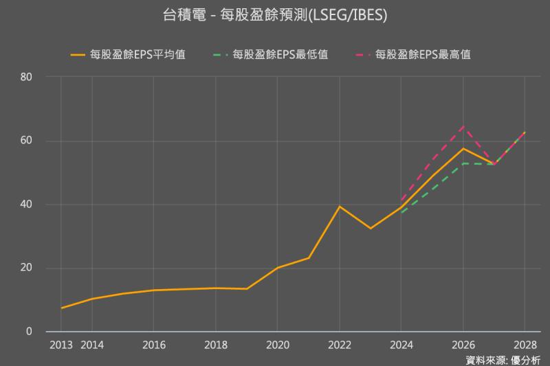人工智慧晶片需求激增，市場期待台積電第二季淨利增幅三成