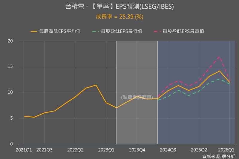 台積電獲利將跳增25~30%，但股價仍不敵川普一句話