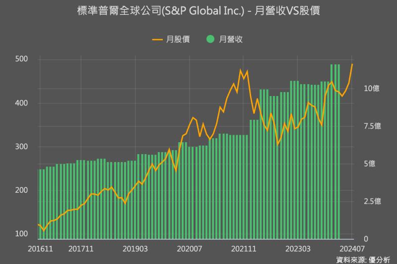 金融訊息公司S&P Global上調全年預測