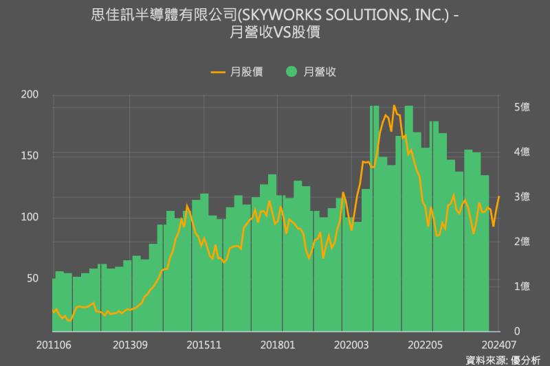 Skyworks 季度營收因汽車晶片需求放緩而下降