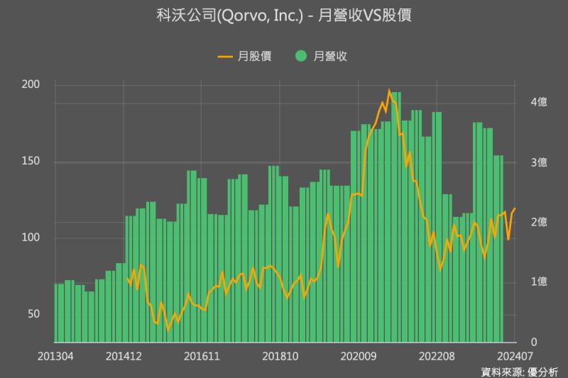 手機需求恢復正常淡旺季循環，Qorvo 上季度營收超出預期，本季指引僅符合預期