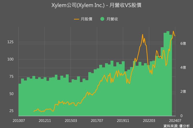 缺水的商機！美國水資源公司Xylem調升了全年指引
