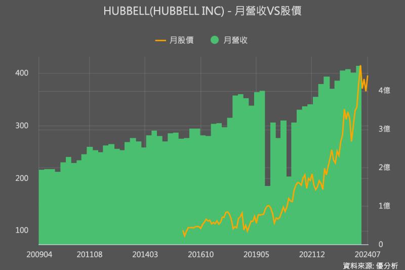 智慧電表製造商Hubbell因需求強勁   上調全年獲利區間