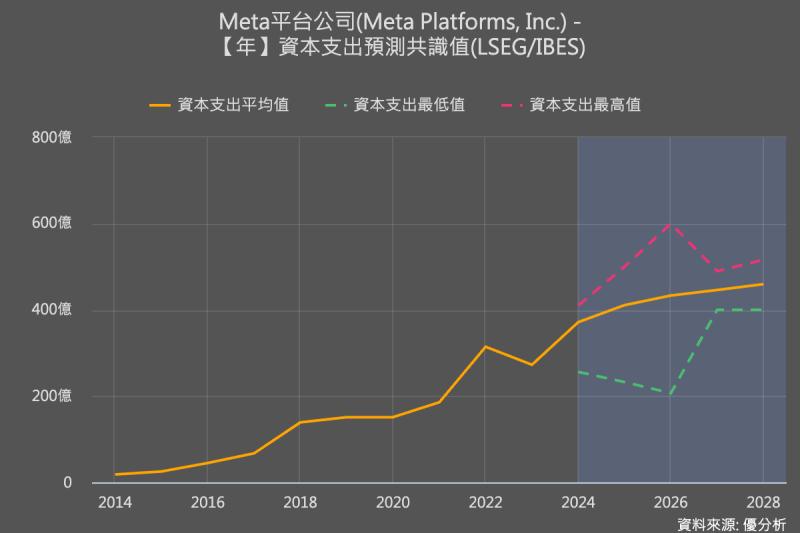 Meta 全球廣告銷售強勁，同時上調對AI領域的資本支出
