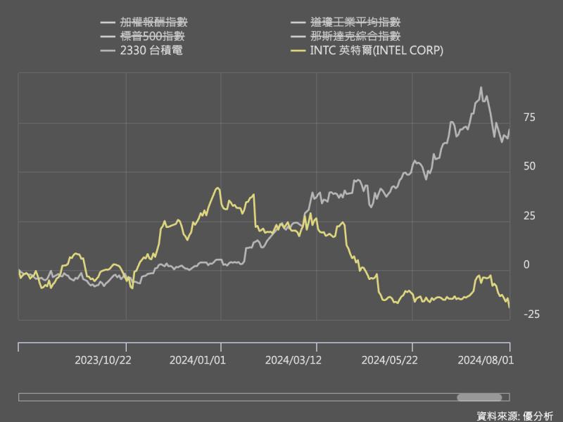 Intel股價暴跌，對台積電有何影響？利空訊息重點整理！