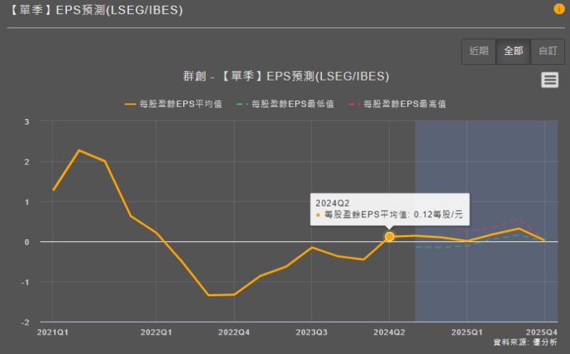 群創(3481)本業獲利反轉 未來面板價格謹慎看待