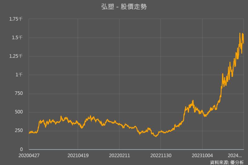 連續兩年20%以上成長性 弘塑(3131)成為最抗跌半導體設備股
