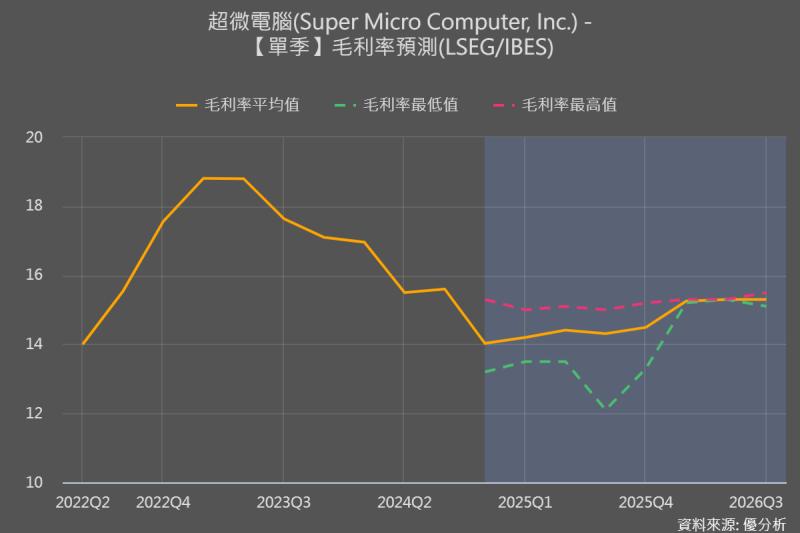 AI協奏曲變調？美超微Super Micro毛利率展望低於預期