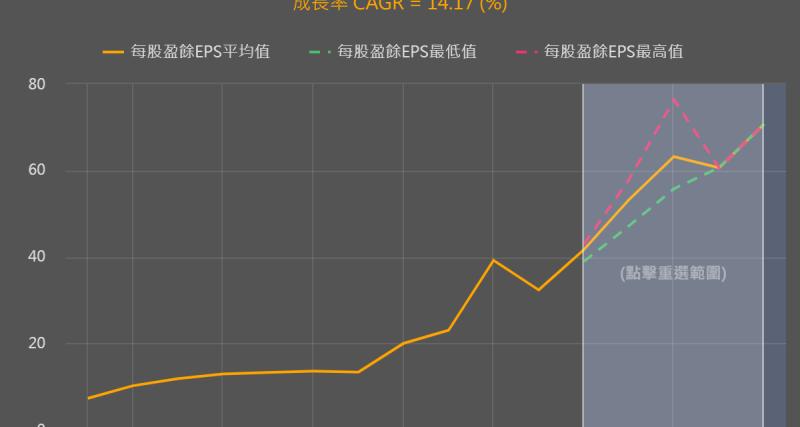 「估值過高」是科技股下跌的主因，那麼，台積電(2330)貴嗎？