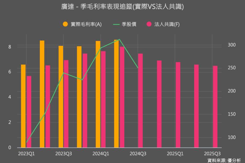 AI好營養：廣達(2382)毛利率超亮眼，整體獲利年增64%，更重要的指標是這個......