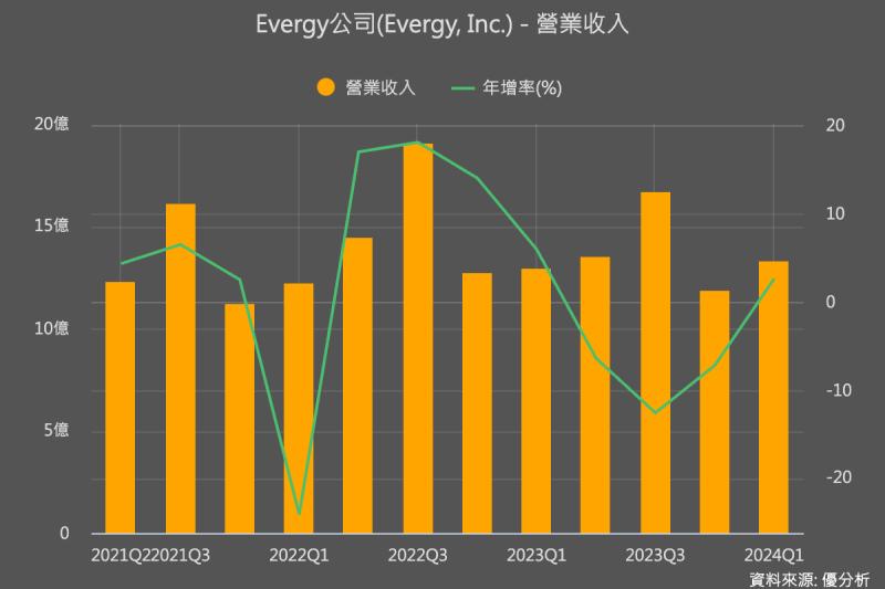 電力公司Evergy新增數據中心客戶，總計750MW用電負載需求