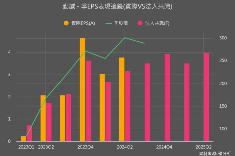 AI伺服器機殼廠獲利大增，法人上修勤誠(8210)全年預估，晟銘電(3013)獲利創新高