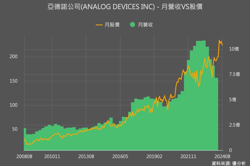 消費型晶片需求回升？Analog Devices預期第四季度業績強勁