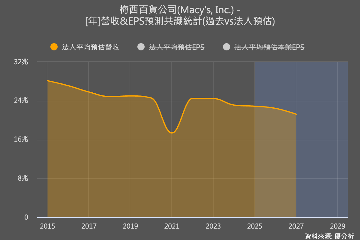 Macy's下調全年銷售預測:促銷壓力與需求不均影響業績