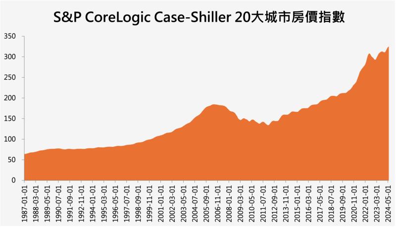 美國主要城市房價再創新高，但增速正在放緩
