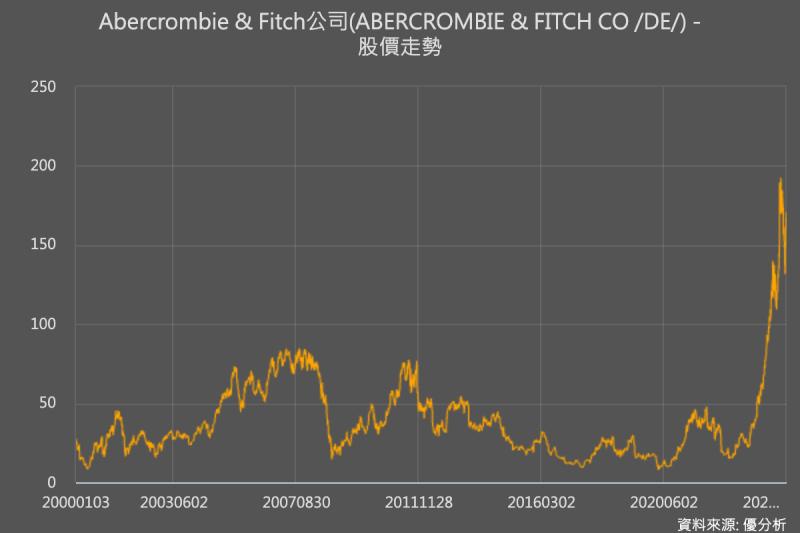 Abercrombie & Fitch 調高銷售預測，但市場期待更高，導致股價重挫