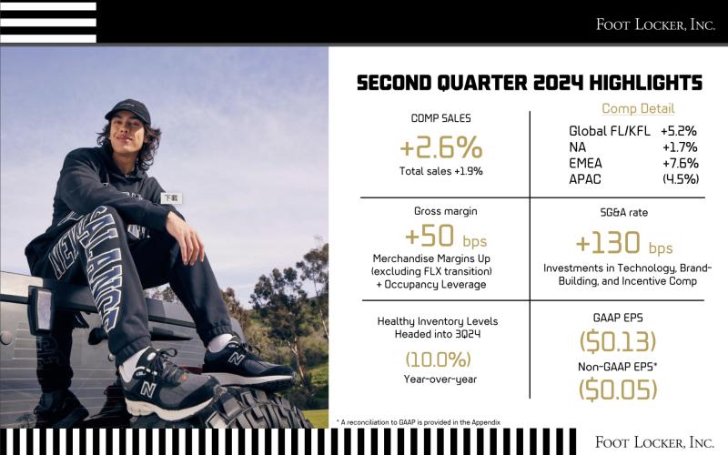 Foot Locker第二季度銷售逆勢增長，展現重整成效，但股票市場不領情