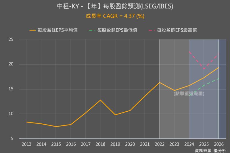 【租賃業】中租-KY(5871)終結獲利衰退，未來成長仍需關注「資產品質」