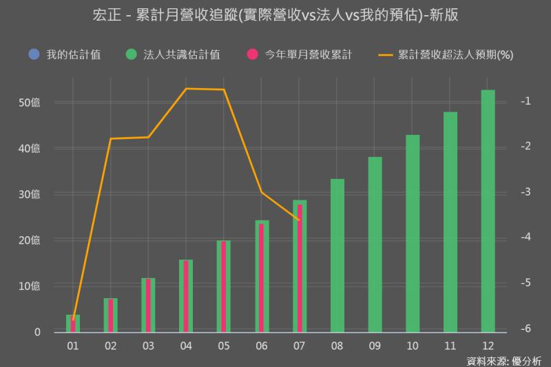 【KVM大廠】連續配息23年，宏正(6277)準備迎接下半年的復甦