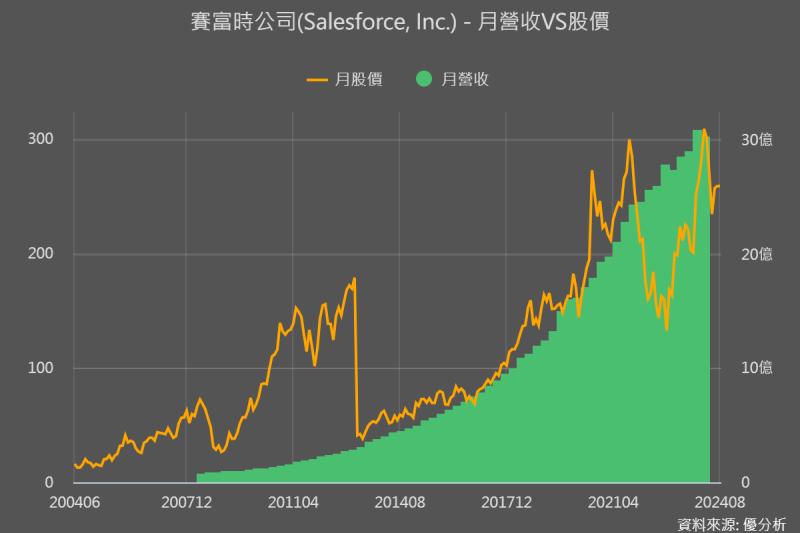 Salesforce簽署了1500筆AI交易，相關新訂單數量比上季增長了一倍以上