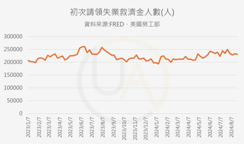 美國初領失業救濟金人數略降，但趨勢顯示：就業市場持續放緩