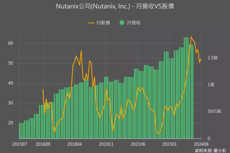 【AI軟體應用】Nutanix 2024 Q4 財報顯示強勁增長與光明前景