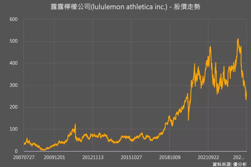 【運動服飾】Lululemon下調年度預測，因美國需求疲軟和競爭加劇