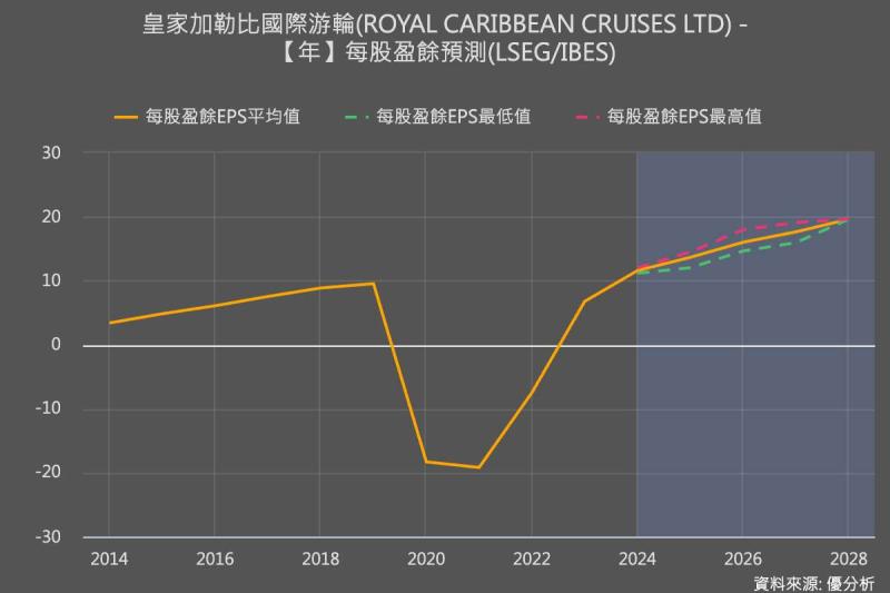 觀光旅遊｜皇家加勒比公布Q3業績，收益強勁並預測2025年進一步增長