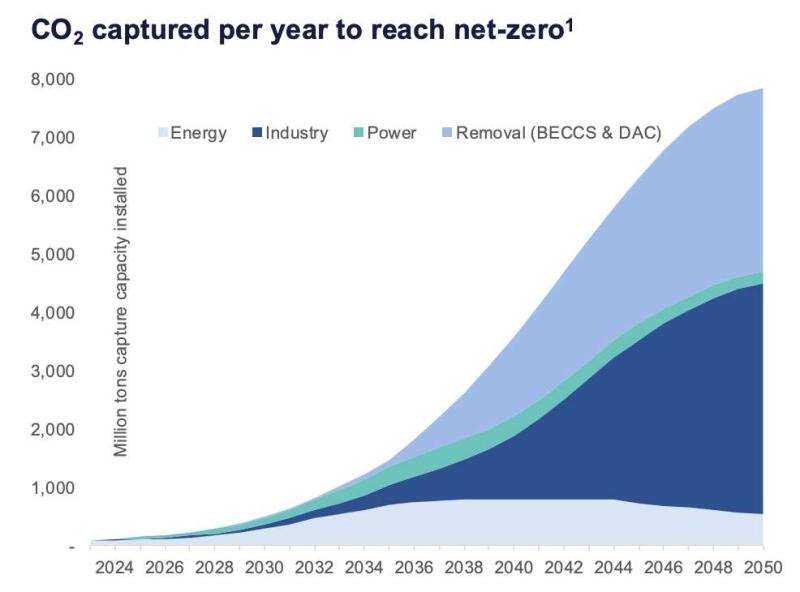 兩種碳捕捉技術BECCS與DAC如何在未來每年移除80億噸CO₂？歐洲政府補助政策一覽