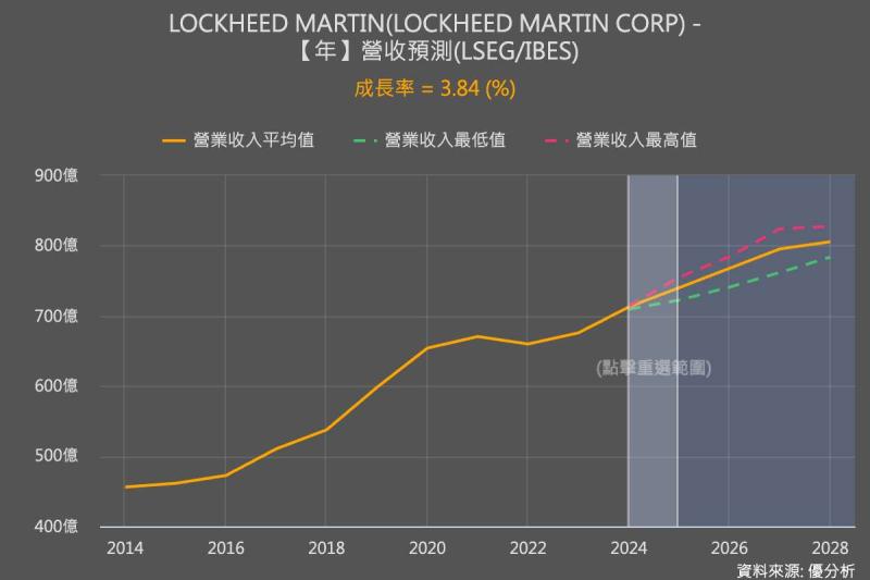 洛克希德馬丁預警2025年盈餘展望，F-35技術升級延遲成主因