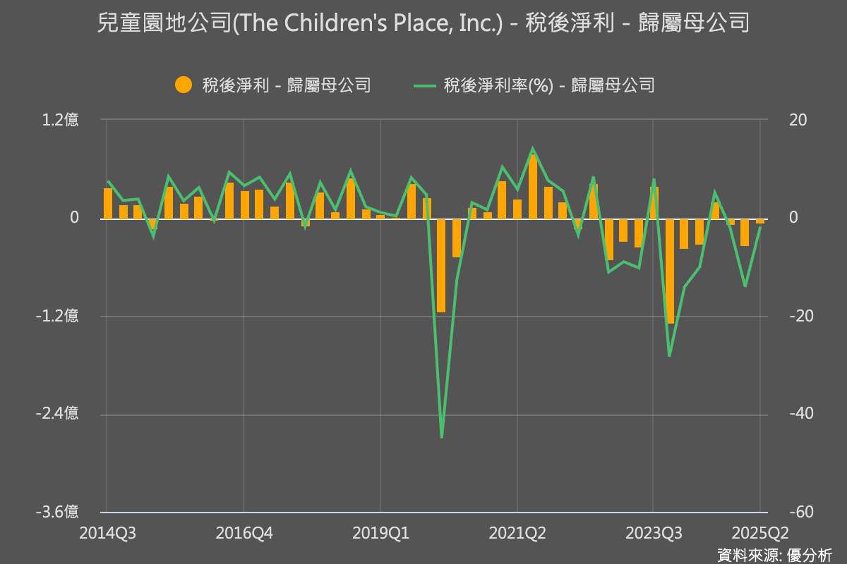童裝零售寒冬：Children’s Place營收年減7%，靠削減4,000萬美元成本自救