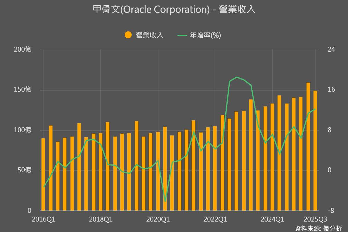 Oracle盤後飆28%!雲端訂單上看5,000億美元,AI商機全面引爆