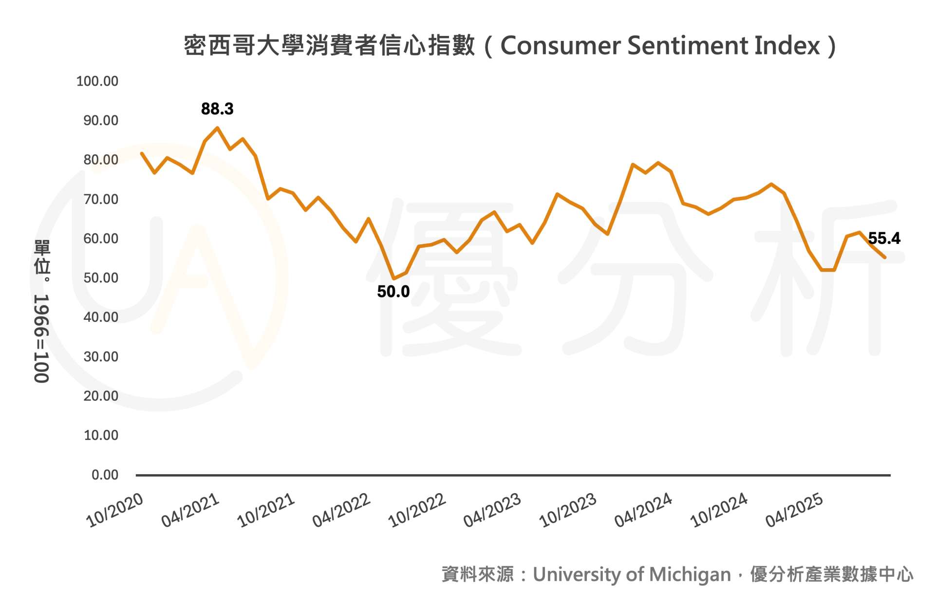 經濟數據快報|美國消費者信心連續第二個月下滑,9月降至55.4,低於預期