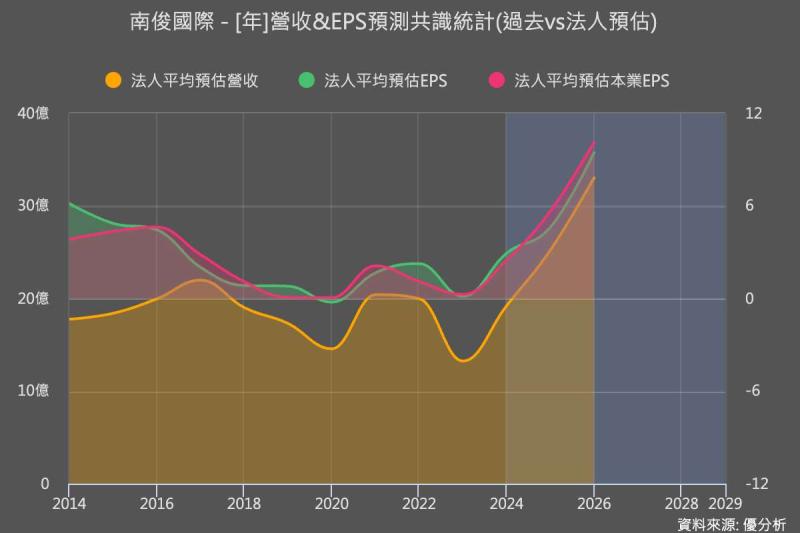 南俊國際(6584)GB300量產啟動 AI伺服器推升獲利率走揚