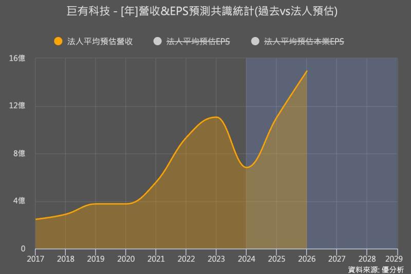 巨有科技(8227)NRE爆發、跨入先進製程 跨向國際Turnkey玩家