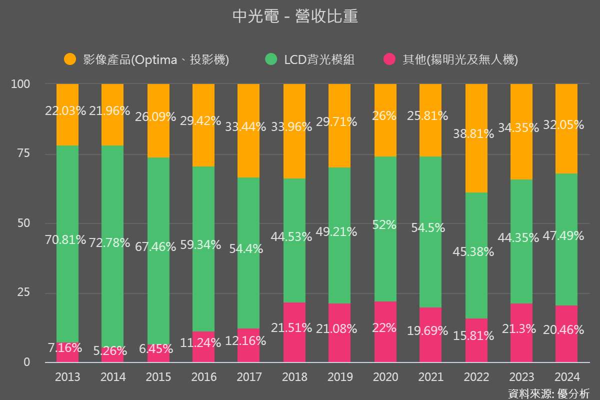 中光電(5371)：掌握國防大單，2026 年啟動整機與零組件出海