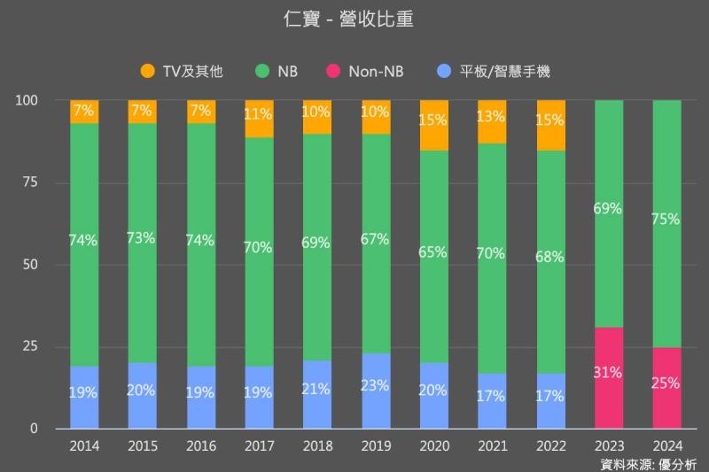 圖片來源：優分析產業資料庫