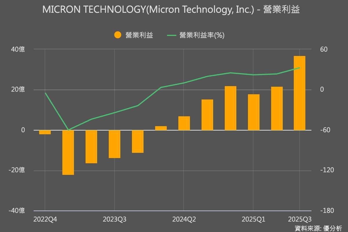 美光(Micron)財測優於預期 HBM晶片需求爆發推動營收與毛利率攀高