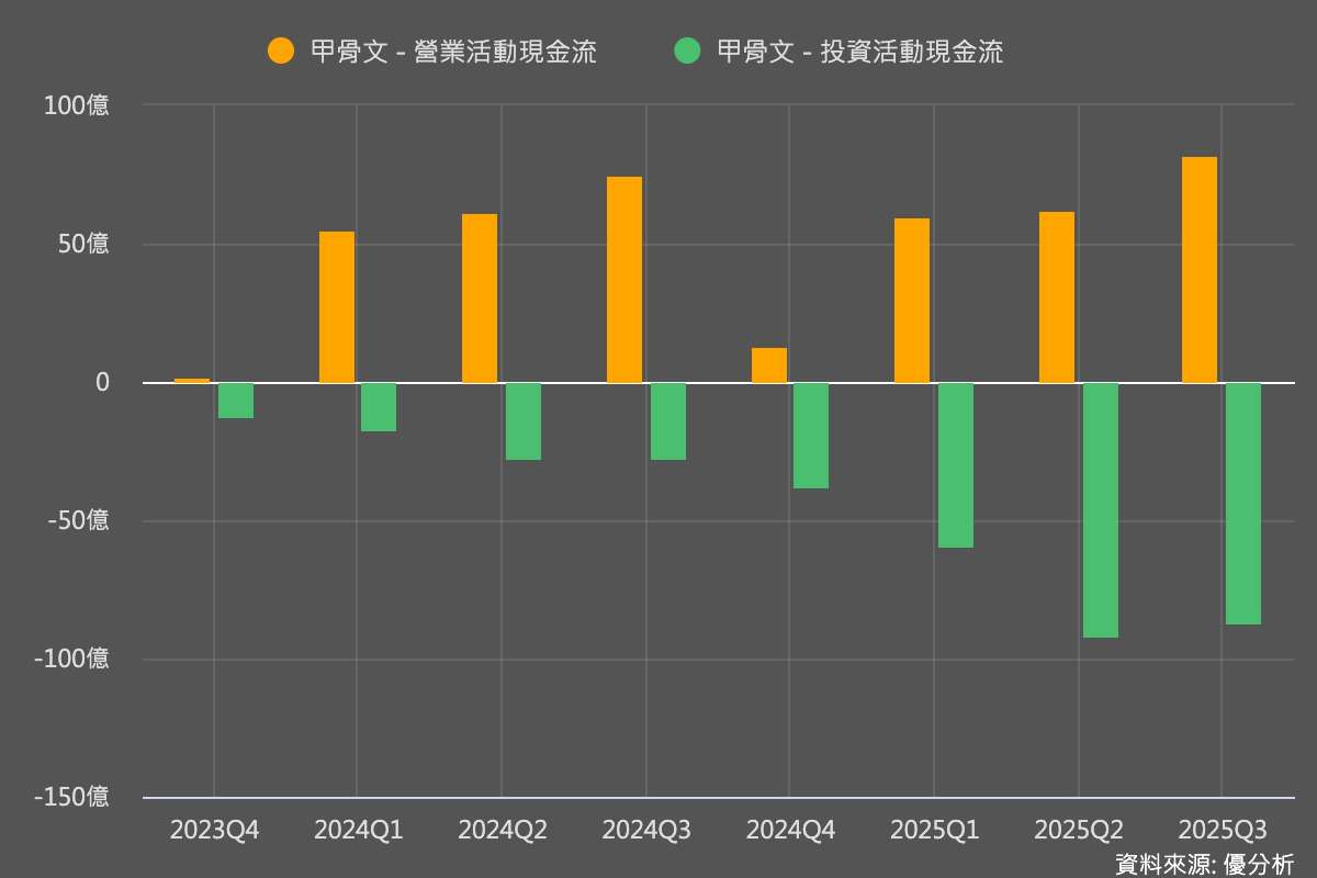 甲骨文(Oracle)豪賭350億美元布局AI雲端　最新舉債180億美元再度引發市場憂慮