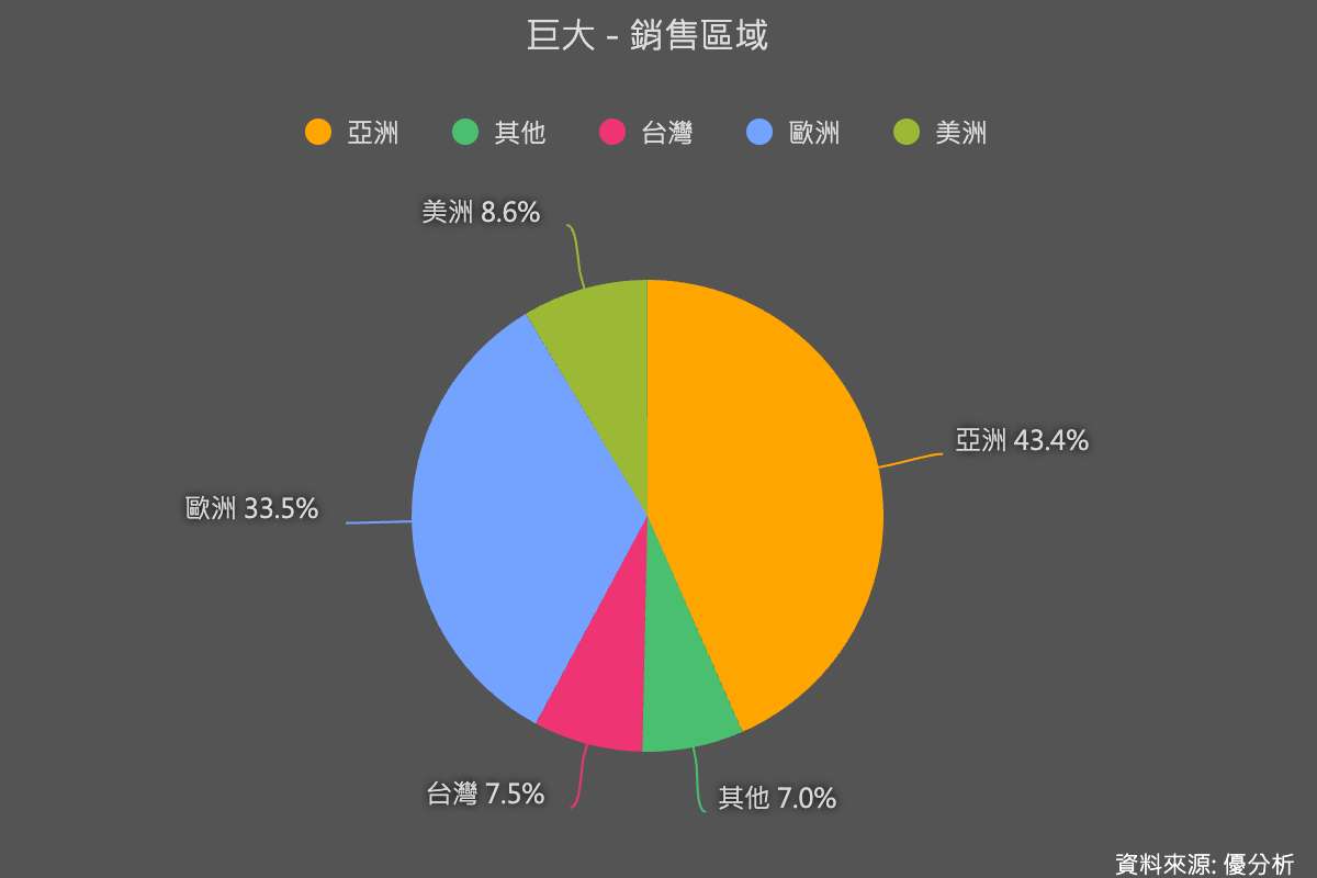 財務衝擊完整解析｜巨大(9921)美國市場告急！CBP認定涉強迫勞動　美國市場全封鎖