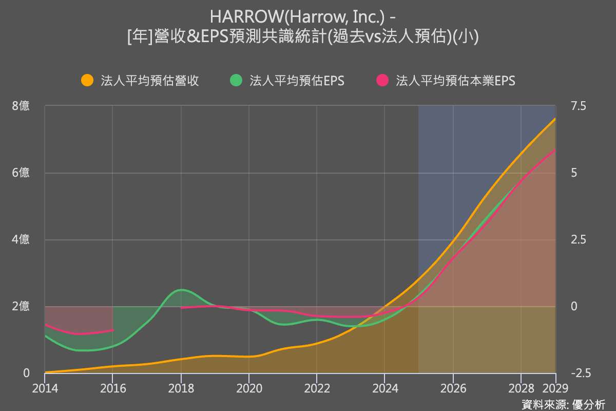 乾眼症與眼科藥物需求爆發　這家公司要在四年內把營收從2.8億推進到10億美元！
