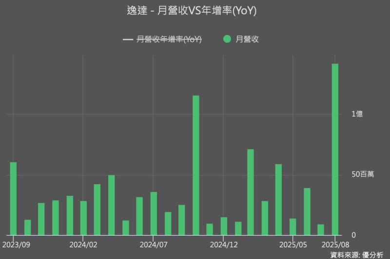 圖片來源：優分析產業資料庫