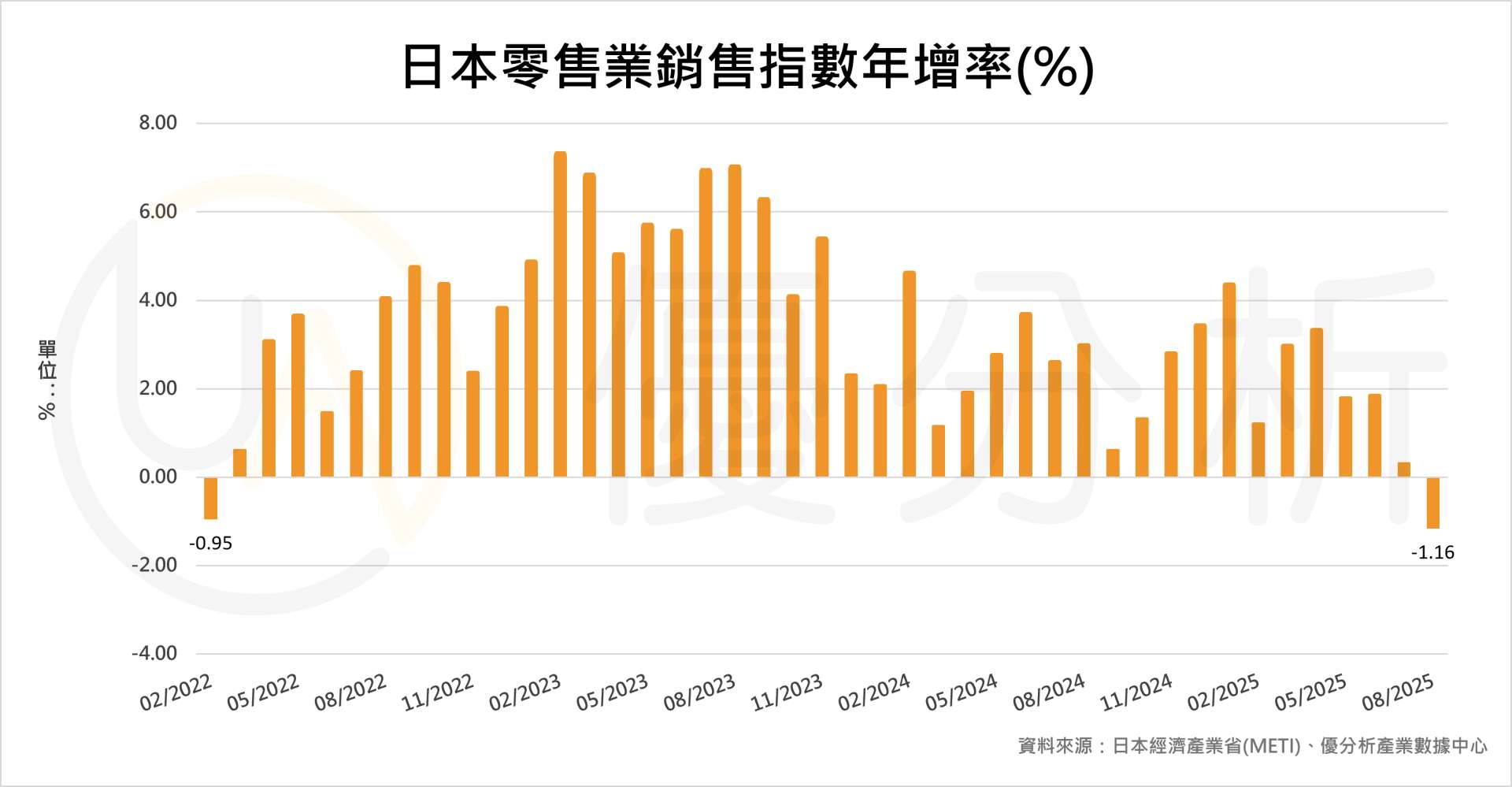 日本經濟拉警報！8月工業產出、零售銷售同步下滑　川普關稅陰影未散　日央行還敢升息嗎？