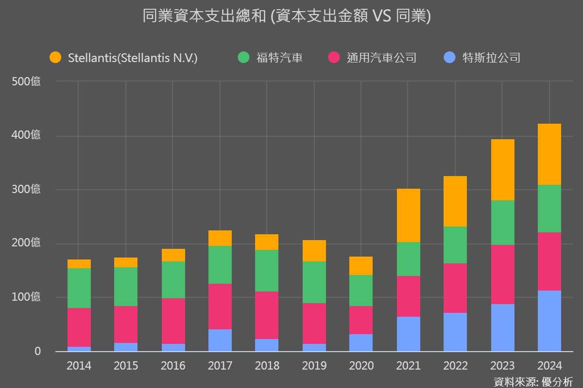 【即時觀點】美國汽車產業資本支出2024年達高峰　Detroit三大車廠轉向燃油車代表什麼訊號？