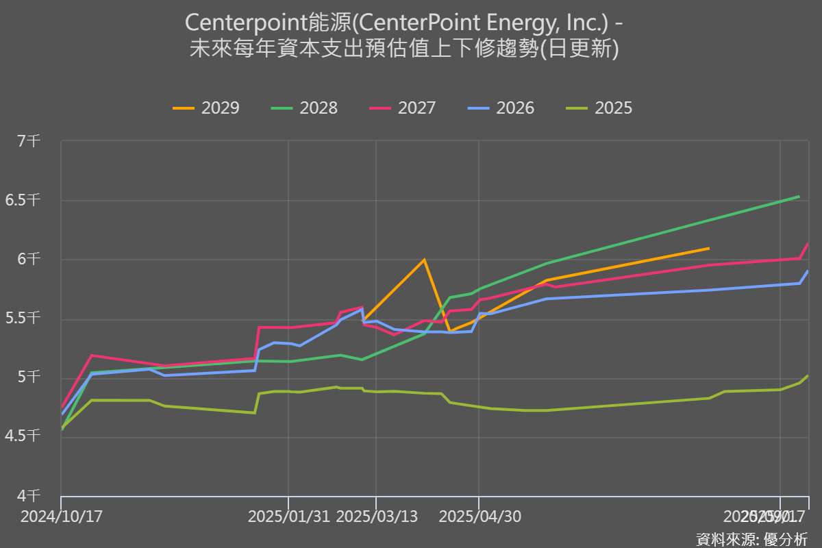CenterPoint再度加碼投資　十年計畫提高到650億美元，鎖定德州用電需求與數據中心商機