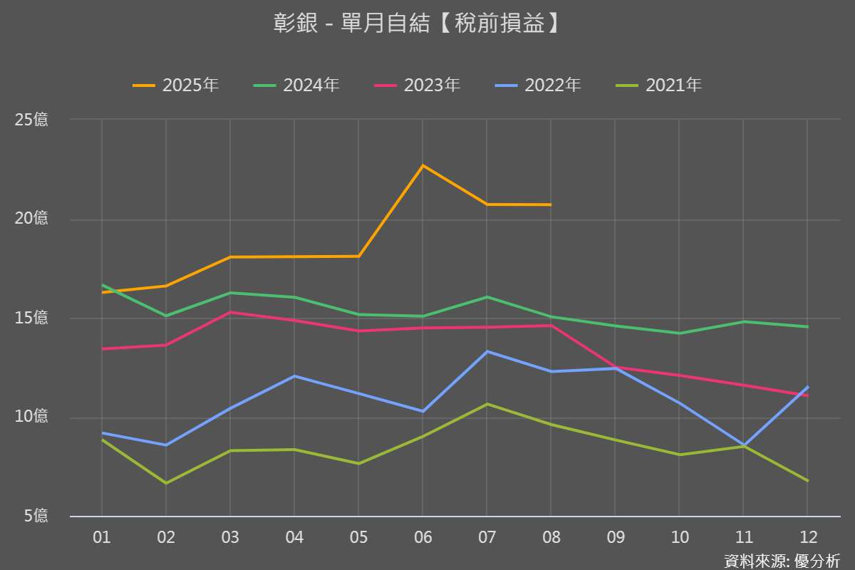 彰銀(2801)海外OBU業務領跑　2025前八月獲利直追去年全年