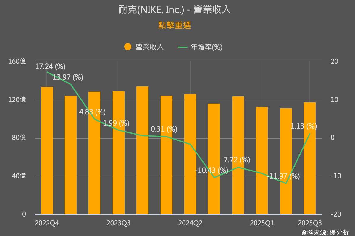 Nike近三年營業收入與年增率變化圖。圖片來源：優分析產業資料庫