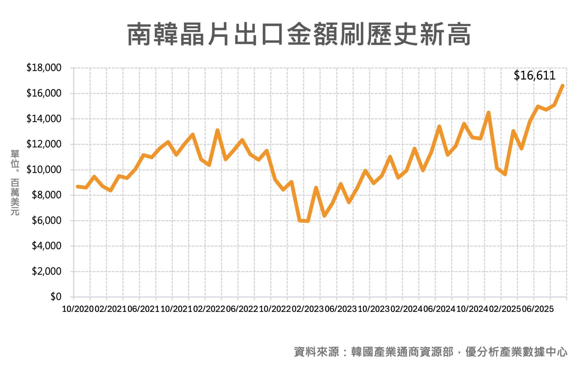 南韓9月出口大增！晶片需求狂飆創歷史新高，9月順差衝上近百億美元