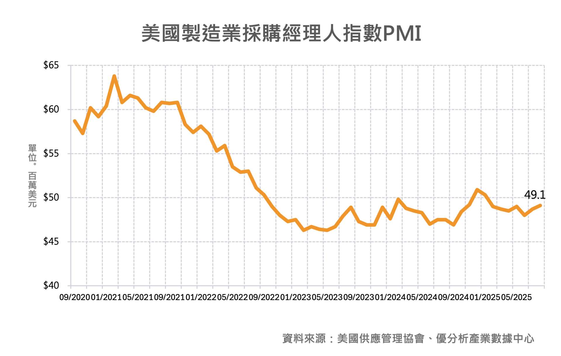 PMI回升但仍收縮　美國製造業陷需求疲弱與成本壓力夾擊
